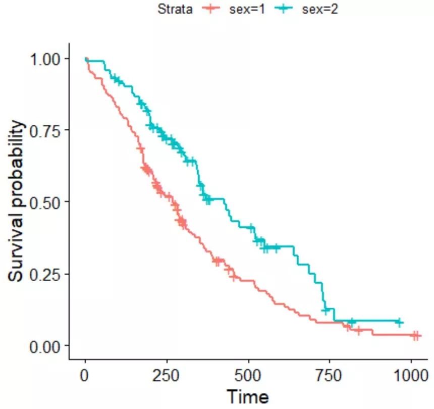 何使用Survminer包优雅的绘制生存曲线?