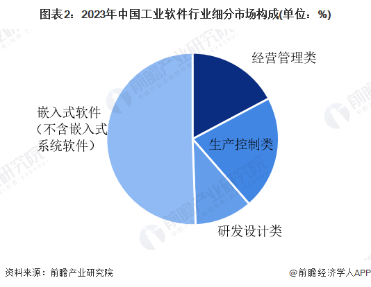 2024年中国工业软件行业市场规模将达到近3332亿元 嵌入式软件占比超50%