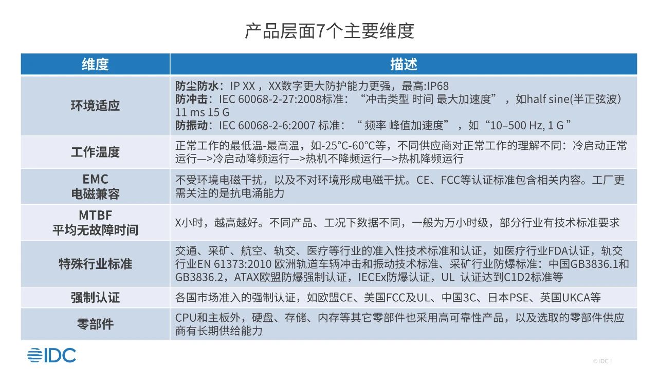 部署在边缘现场设备需加强可靠性关注,“7+4”模型助力工控机/盒子选型