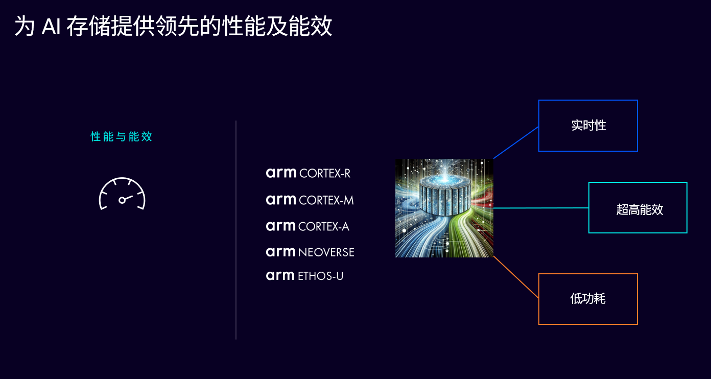 释放 AI 潜能，Arm 计算平台构建计算与存储的未来