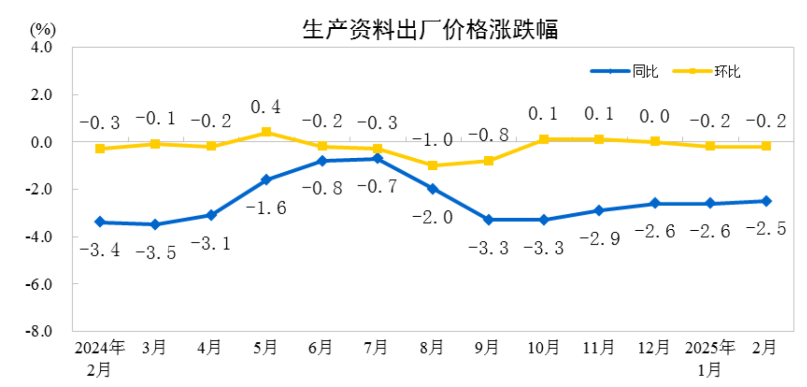 2025年2月份工业生产者出厂价格同比、环比降幅均收窄