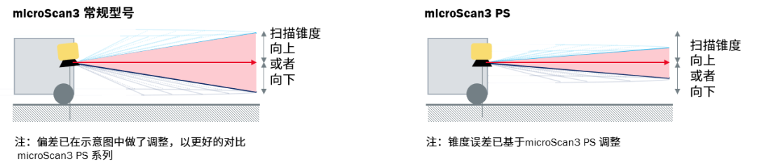SICK MicroScan3 最新一代安全激光扫描仪PS系列产品上市