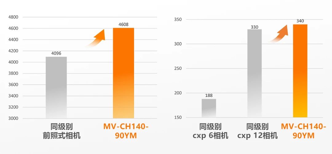 1400万像素CXP-12高速相机，让每一帧都清晰可见！