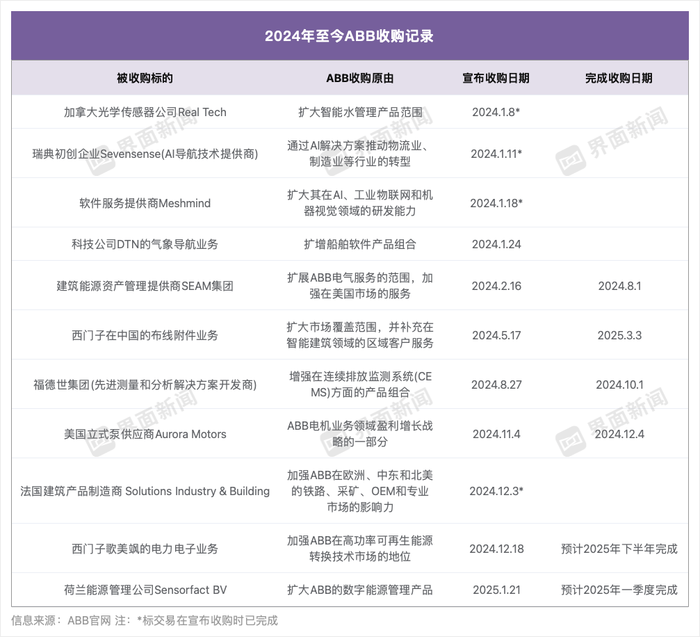 拿下西门子在华重要业务,ABB为何突然热衷“买买买”?
