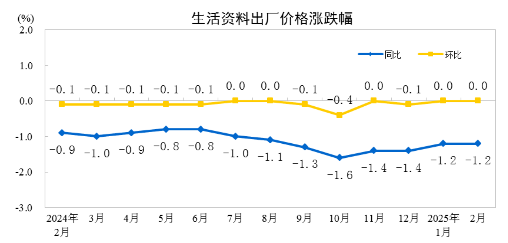 2025年2月份工业生产者出厂价格同比、环比降幅均收窄