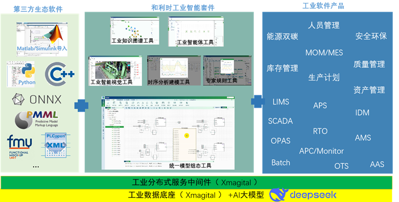 和利时新一代数字化工厂平台XMagital成功接入DeepSeek