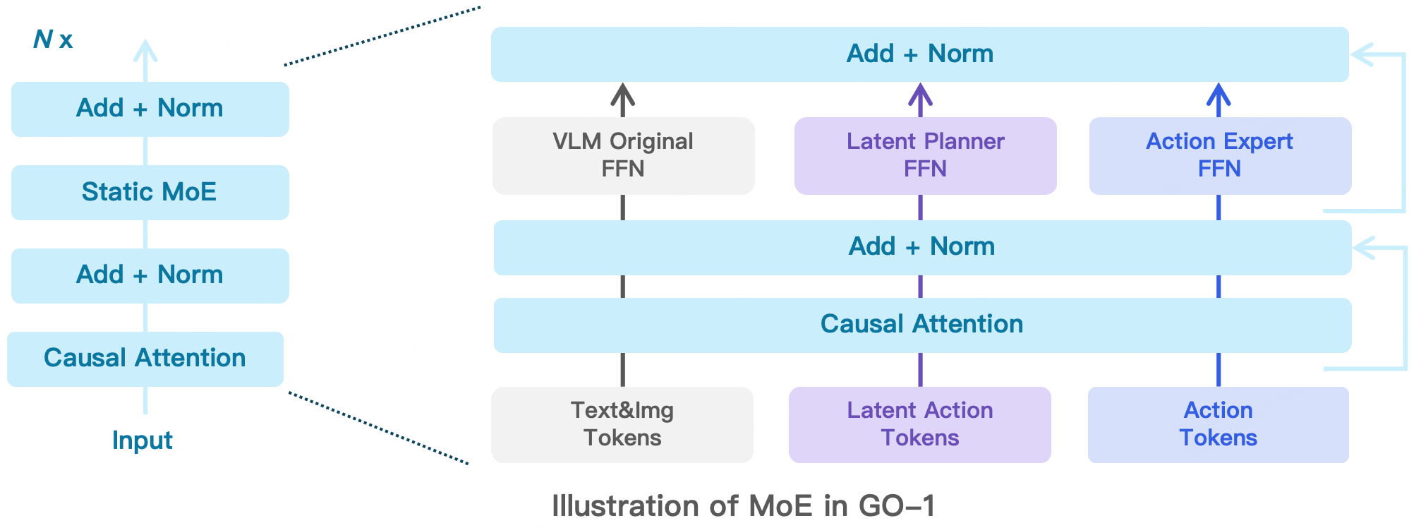 VLA进化到ViLLA,智元发布首个通用具身基座大模型GO-1