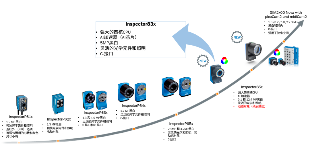 西克 | Inspector8301 内置AI芯片的130万像素彩色相机