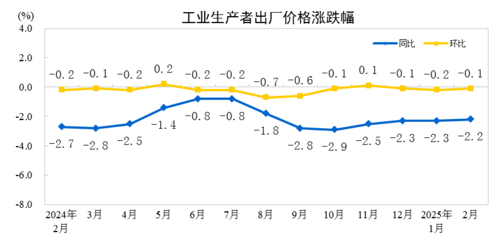 2025年2月份工业生产者出厂价格同比、环比降幅均收窄