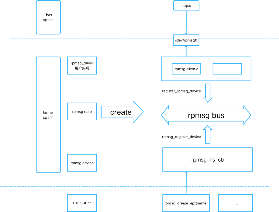 一篇文章带您玩转T113的ARM+RISC-V+DSP三核异构！