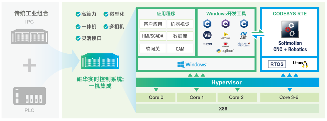 研华RTOS实时系统:打造强劲控制引擎,引领工业控制未来