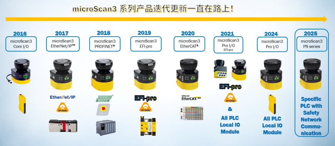 SICK MicroScan3 最新一代安全激光扫描仪PS系列产品上市
