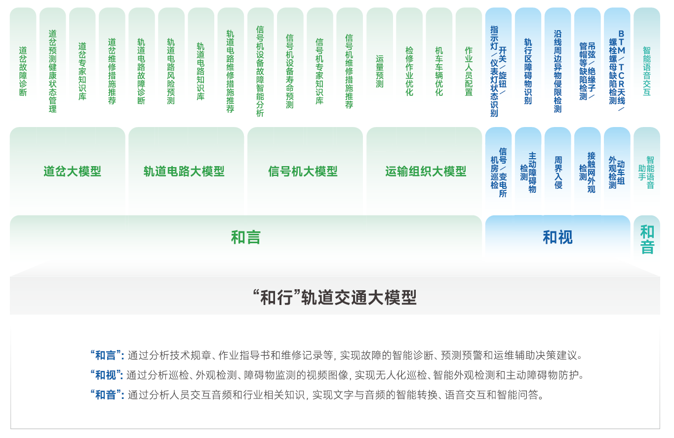 “和行”轨道交通大模型:驱动铁路高质量发展的智能加速器