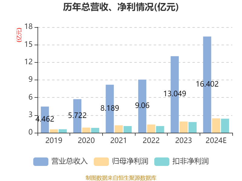 净利营收双增长!变频器厂商去年营收16.4亿