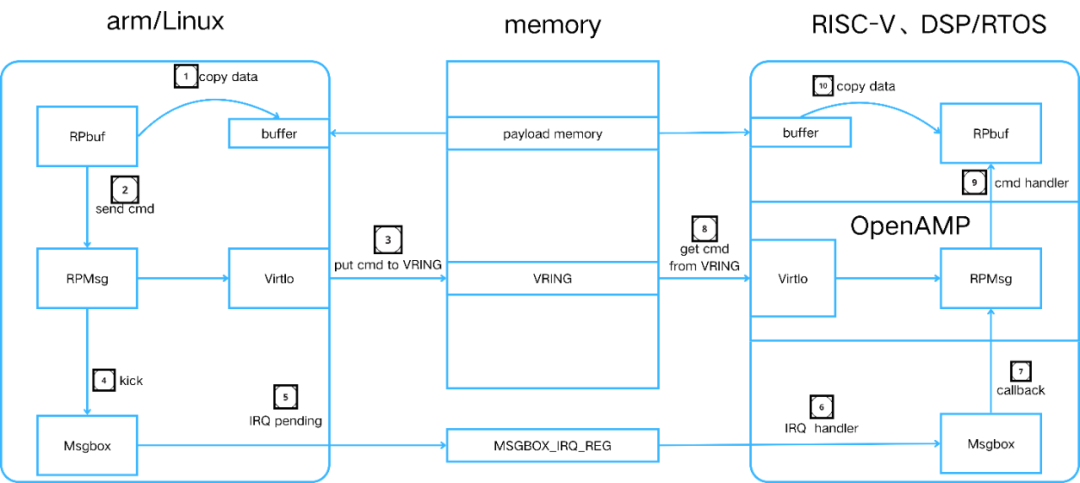 一篇文章带您玩转T113的ARM+RISC-V+DSP三核异构！