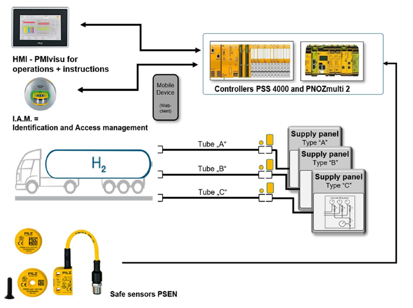 皮尔磁:氢能的绿色未来:安全技术的关键角色
