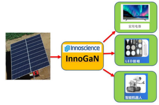 大联大诠鼎集团推出基于英诺赛科产品的2KW 48V双向AC/DC储能电源方案