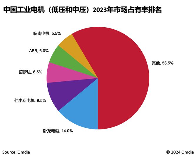 Omdia:预测中国工业中低压电机市场规模到2028年将达到76亿美元