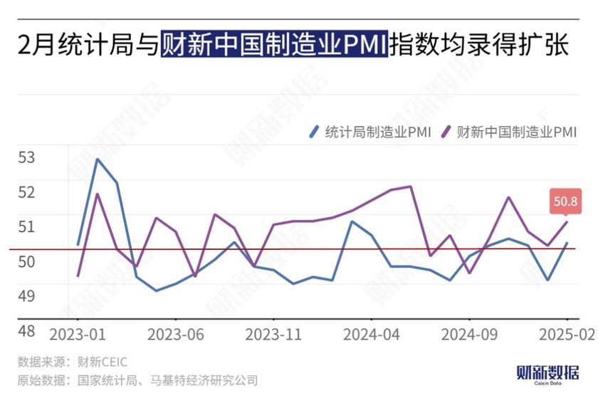 2月财新中国制造业PMI升至50.8 为近三个月最高