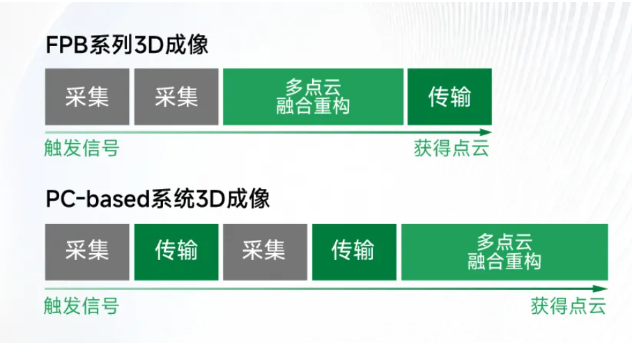 【产品解读】全面提升精密制造检测节拍—FPB系列3D相机