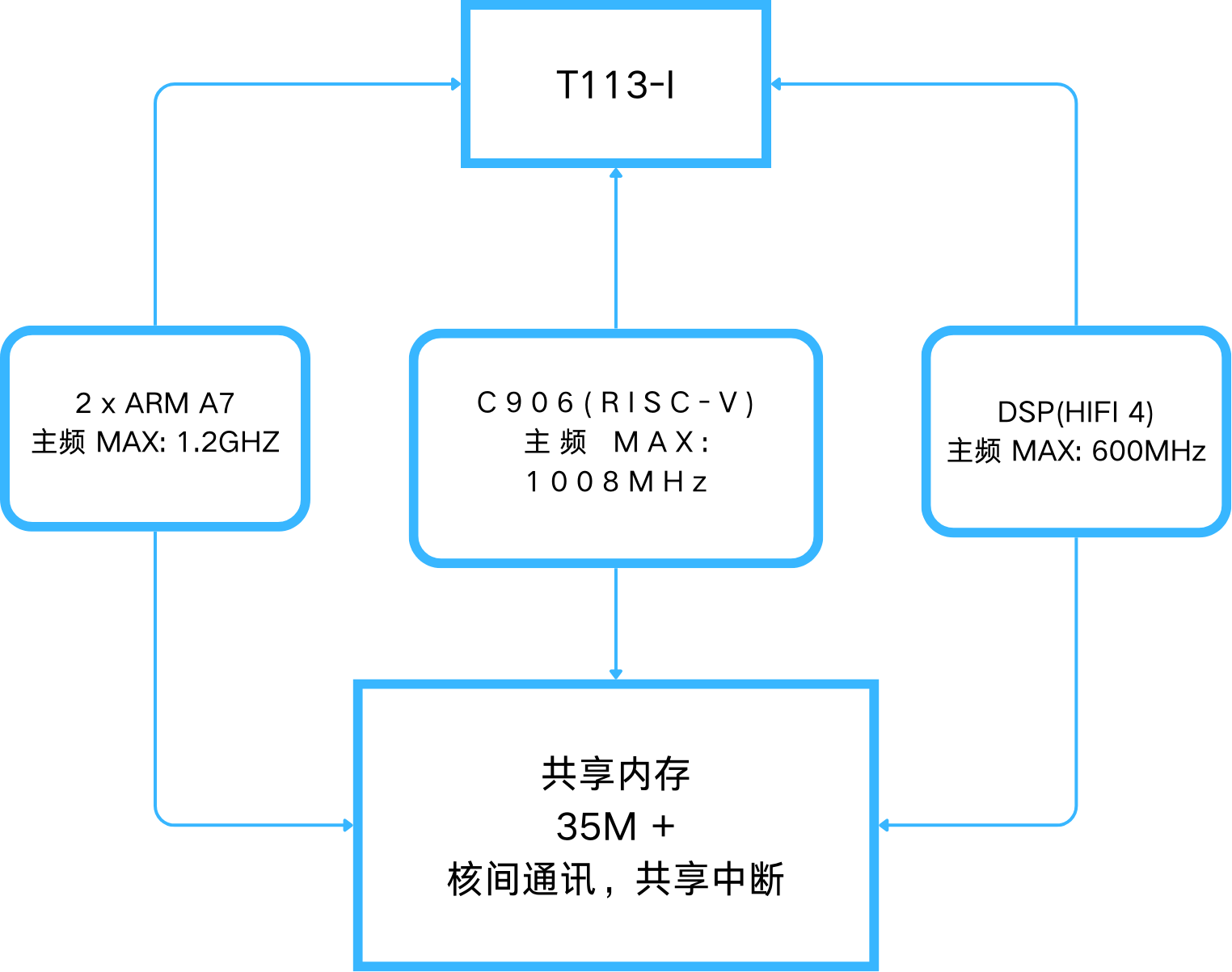 一篇文章带您玩转T113的ARM+RISC-V+DSP三核异构！