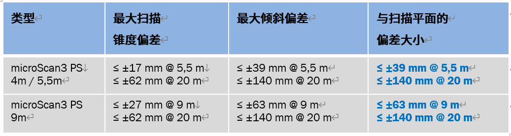 SICK MicroScan3 最新一代安全激光扫描仪PS系列产品上市