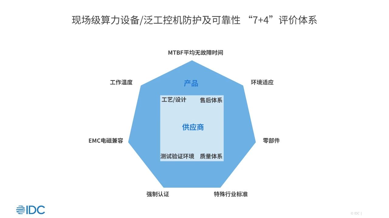部署在边缘现场设备需加强可靠性关注,“7+4”模型助力工控机/盒子选型