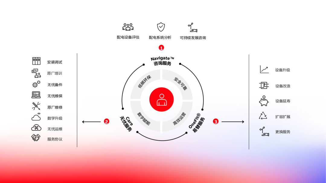 ABB全新升级服务业务体系,领航电气服务新时代