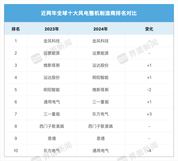 全球风电洗牌：中企首次包揽前四，欧美巨头跌出前三