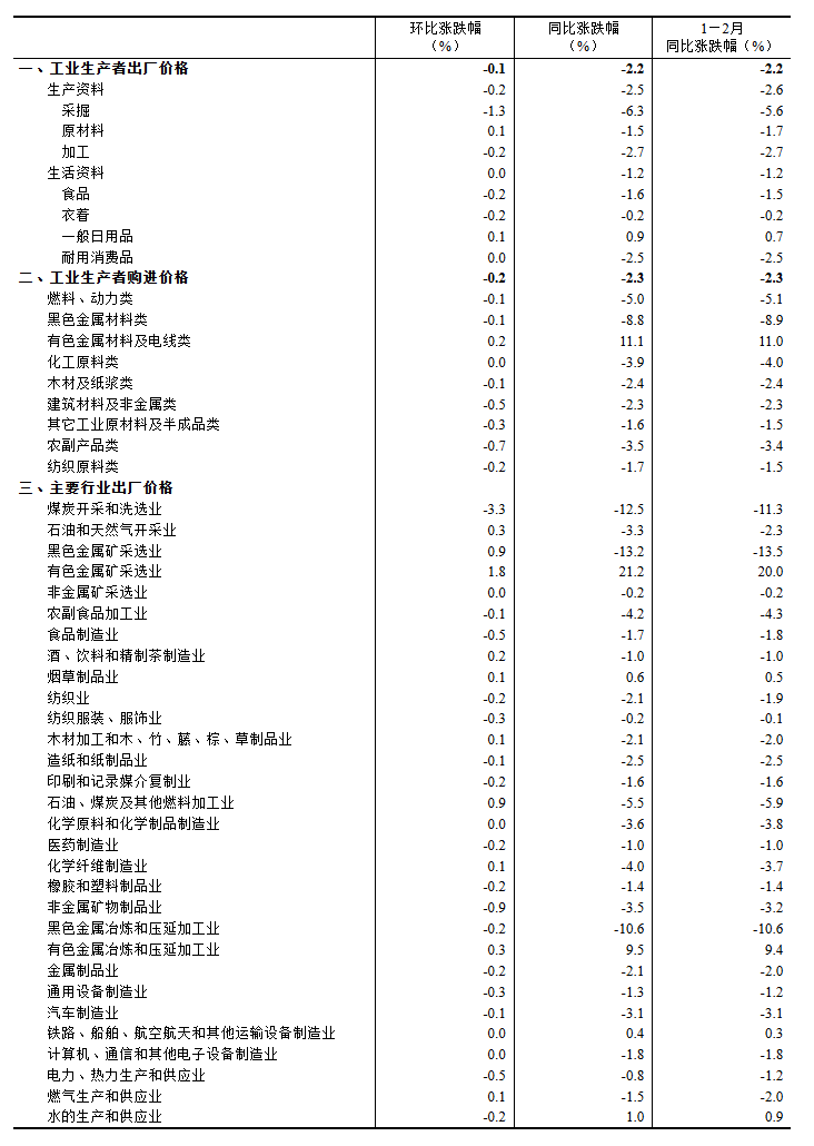 2025年2月份工业生产者出厂价格同比、环比降幅均收窄
