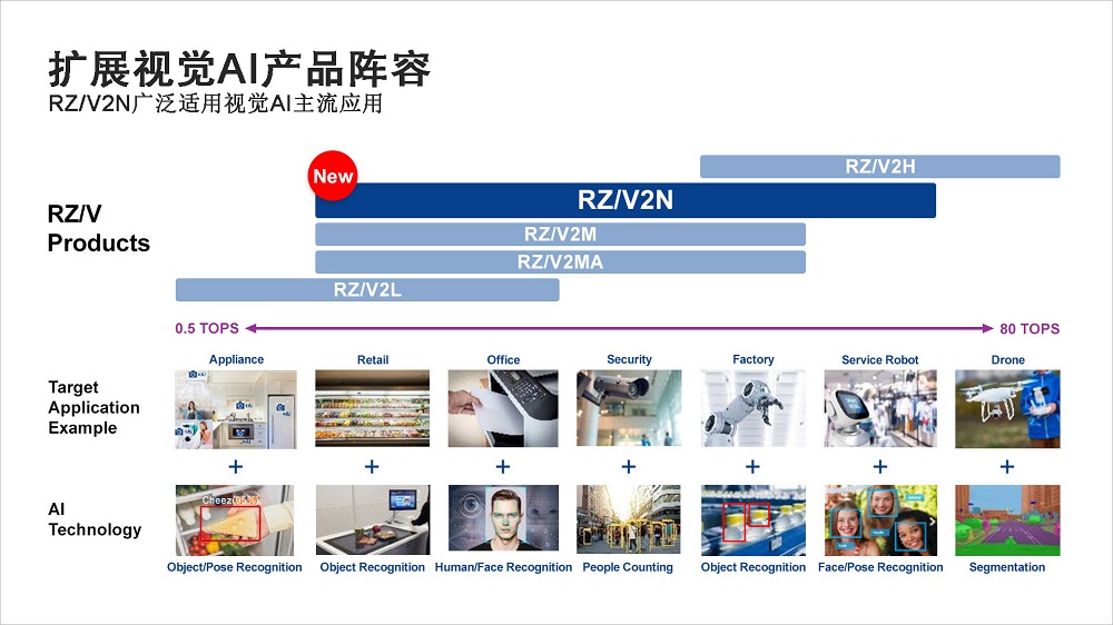瑞萨推出集成DRP-AI加速器的RZ/V2N， 扩展中端AI处理器阵容，助力未来智能工厂与智慧城市发展