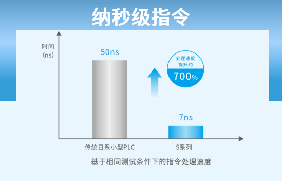 全球首发| 雷赛S系列“超强”运动控制PLC