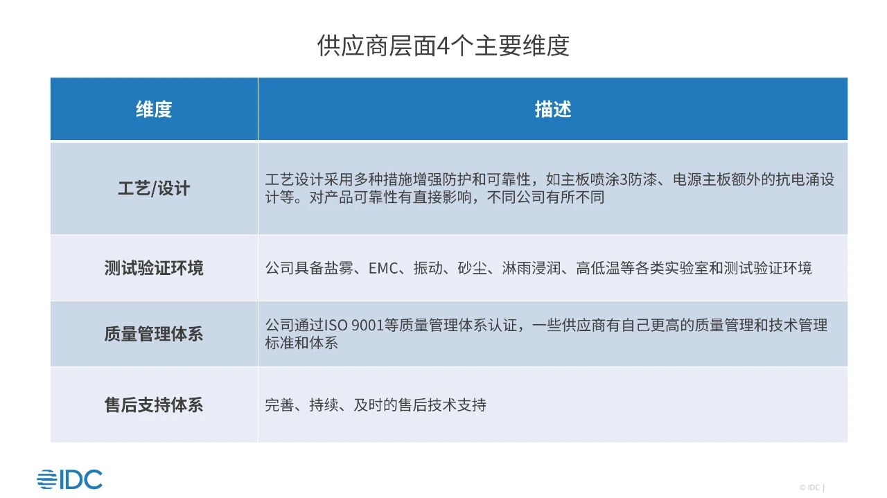 部署在边缘现场设备需加强可靠性关注,“7+4”模型助力工控机/盒子选型