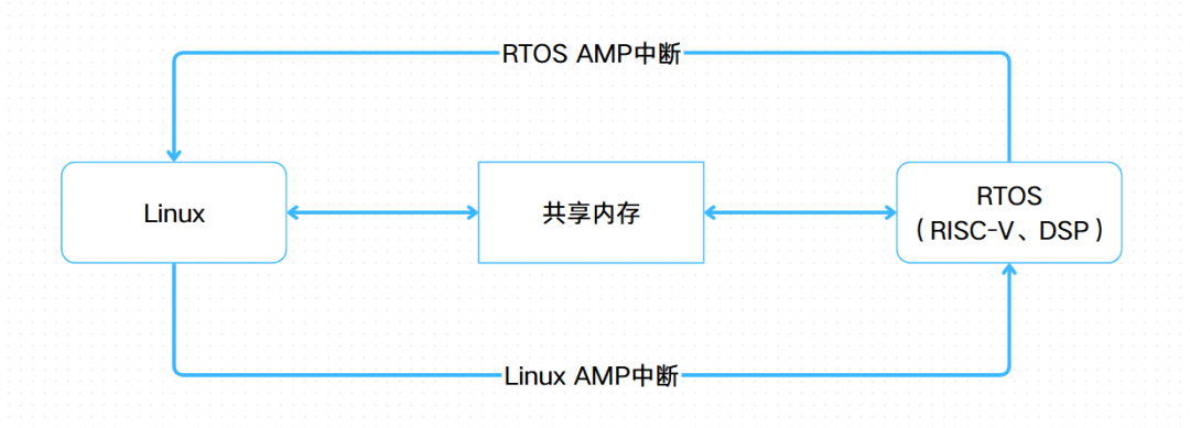 一篇文章带您玩转T113的ARM+RISC-V+DSP三核异构！