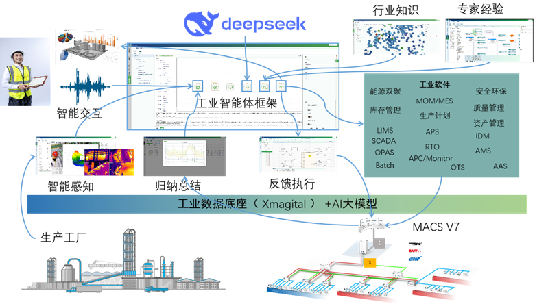 和利时新一代数字化工厂平台XMagital成功接入DeepSeek