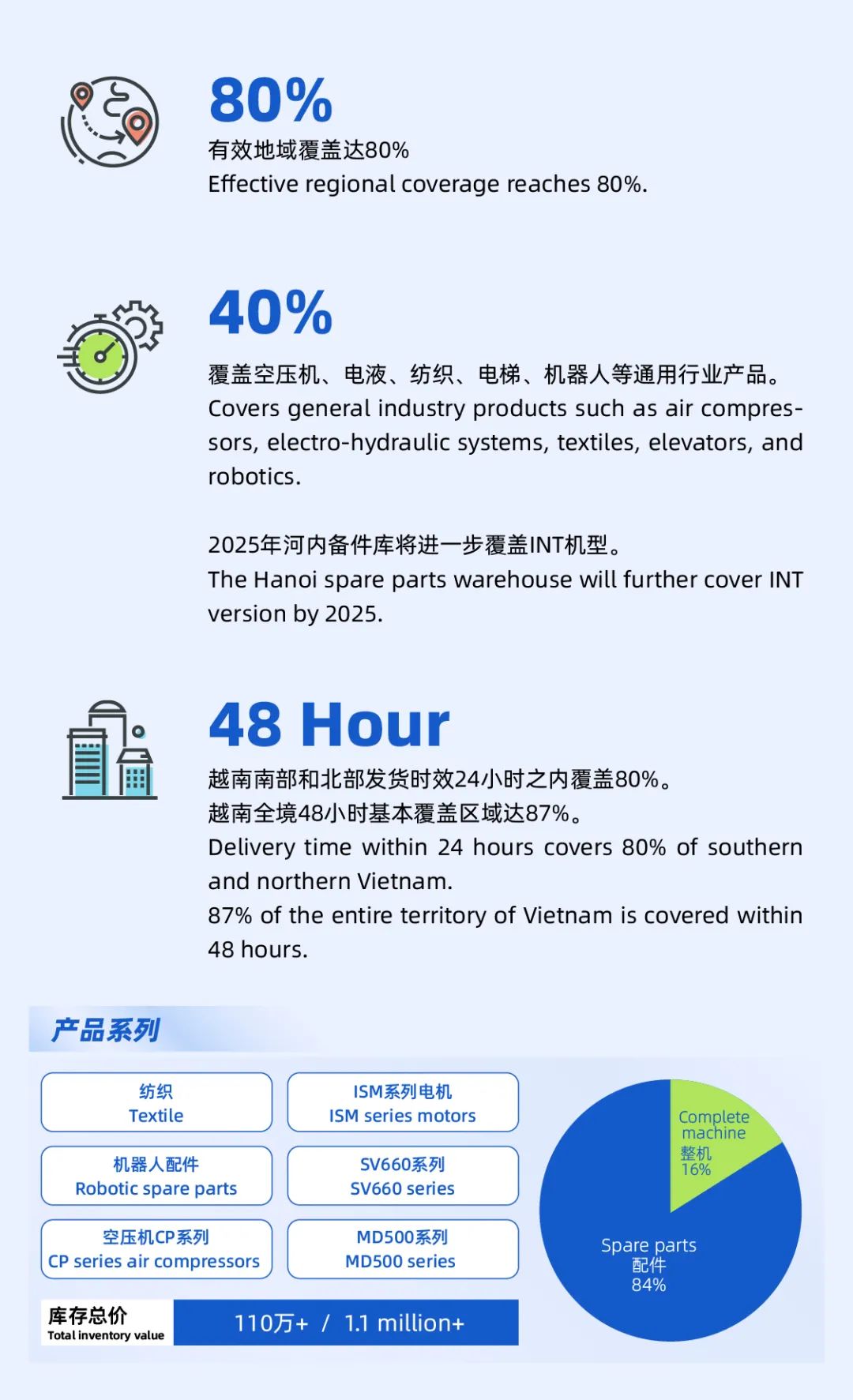 汇川全力拓展越南市场，打造48小时全境本地化服务网络