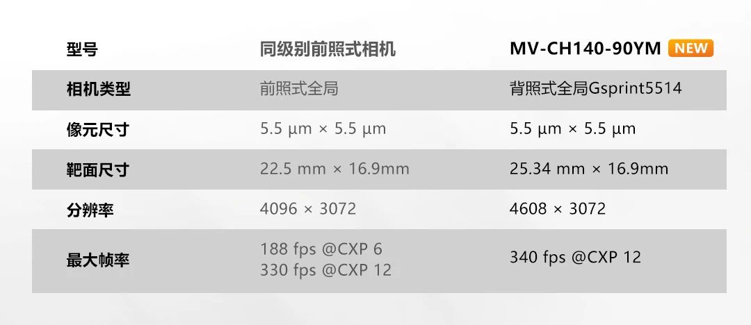1400万像素CXP-12高速相机，让每一帧都清晰可见！