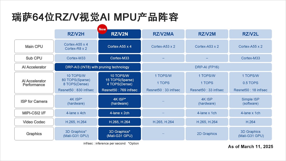 瑞萨推出集成DRP-AI加速器的RZ/V2N， 扩展中端AI处理器阵容，助力未来智能工厂与智慧城市发展