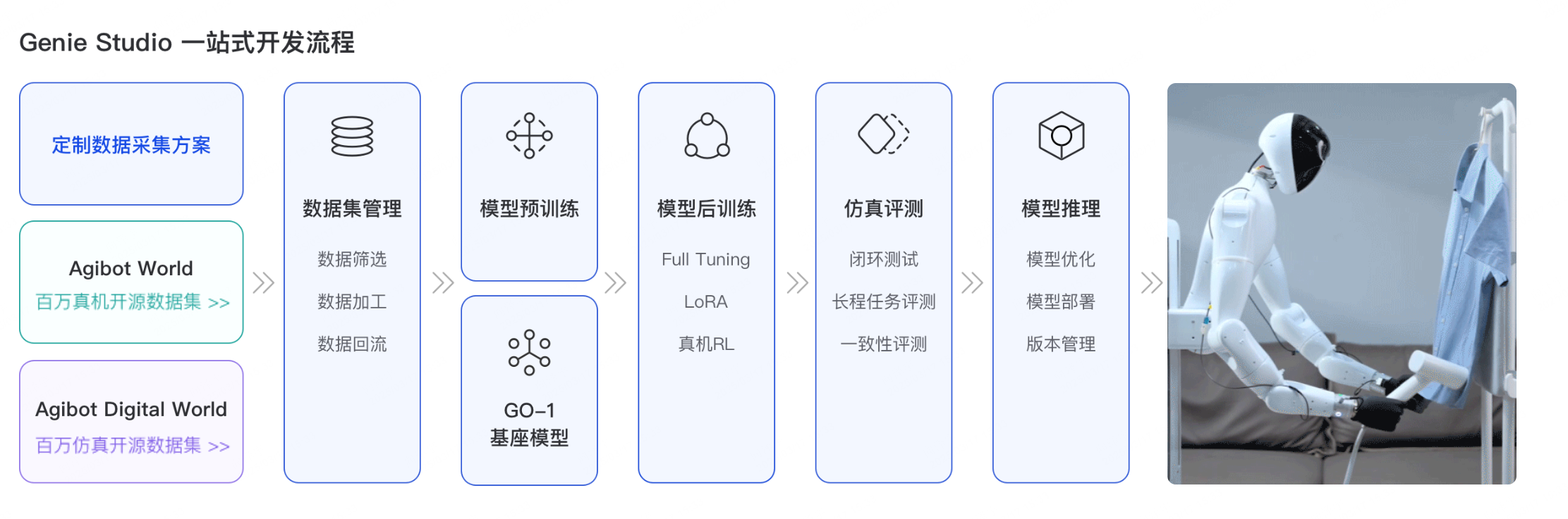 行业首款!智元发布具身智能一站式开发平台Genie Studio