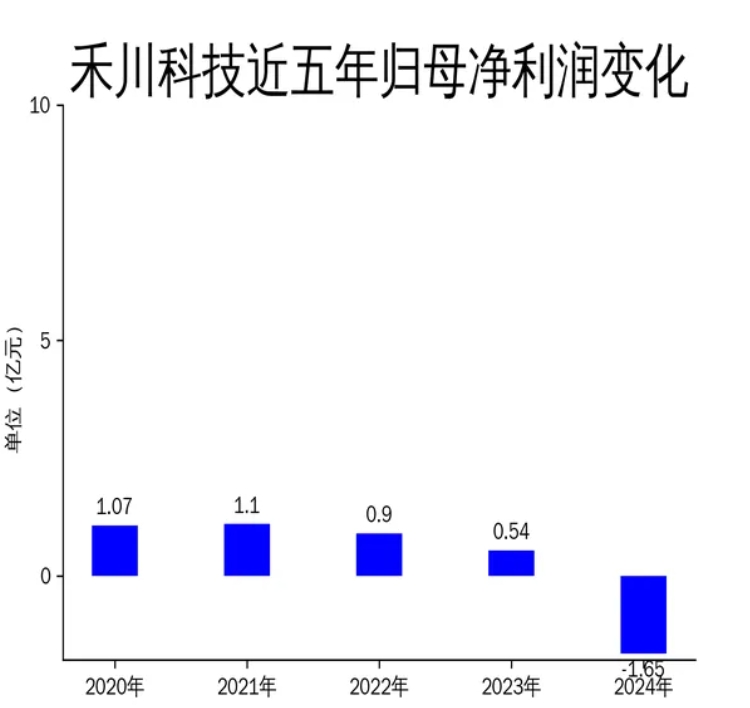 禾川科技2024年财报：营收下滑27.39%，净利润亏损1.65亿