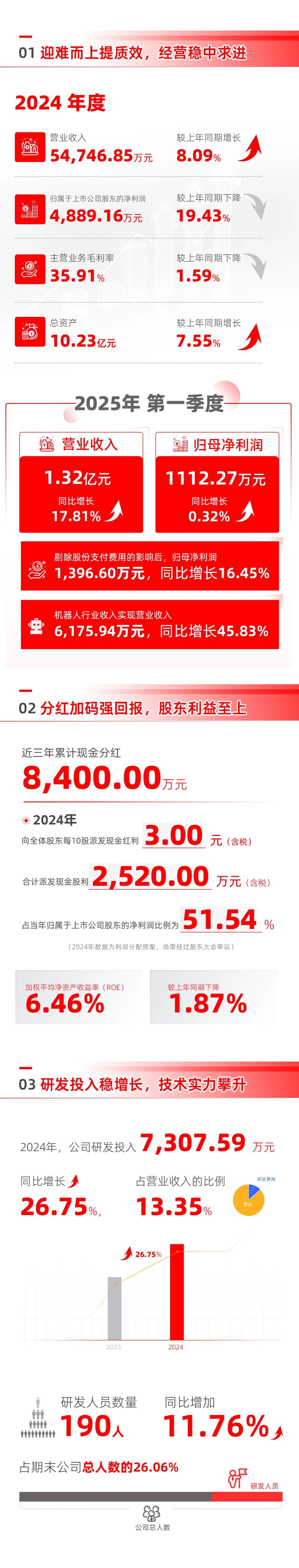 一图读懂丨步科股份2024年年度报告 & 2025年一季度报告