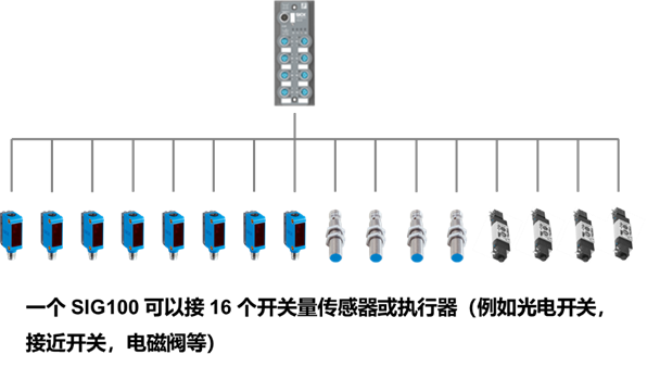 西克重点产品推介 | 全新 IO-Link 集线器——SIG100 让自动化连接更简单、更高效！