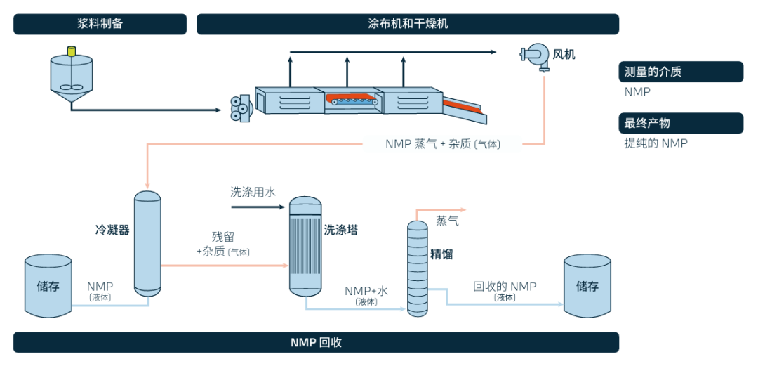 维萨拉揭秘充电电池制造:一文看懂NMP 回收的关键流程与重要性