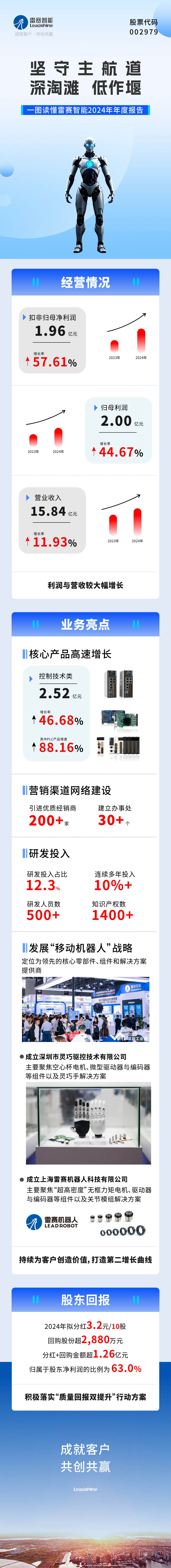 一图读懂雷赛智能2024年度报告