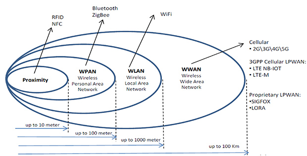 如何为工业物联网选择最节能的通信方案?