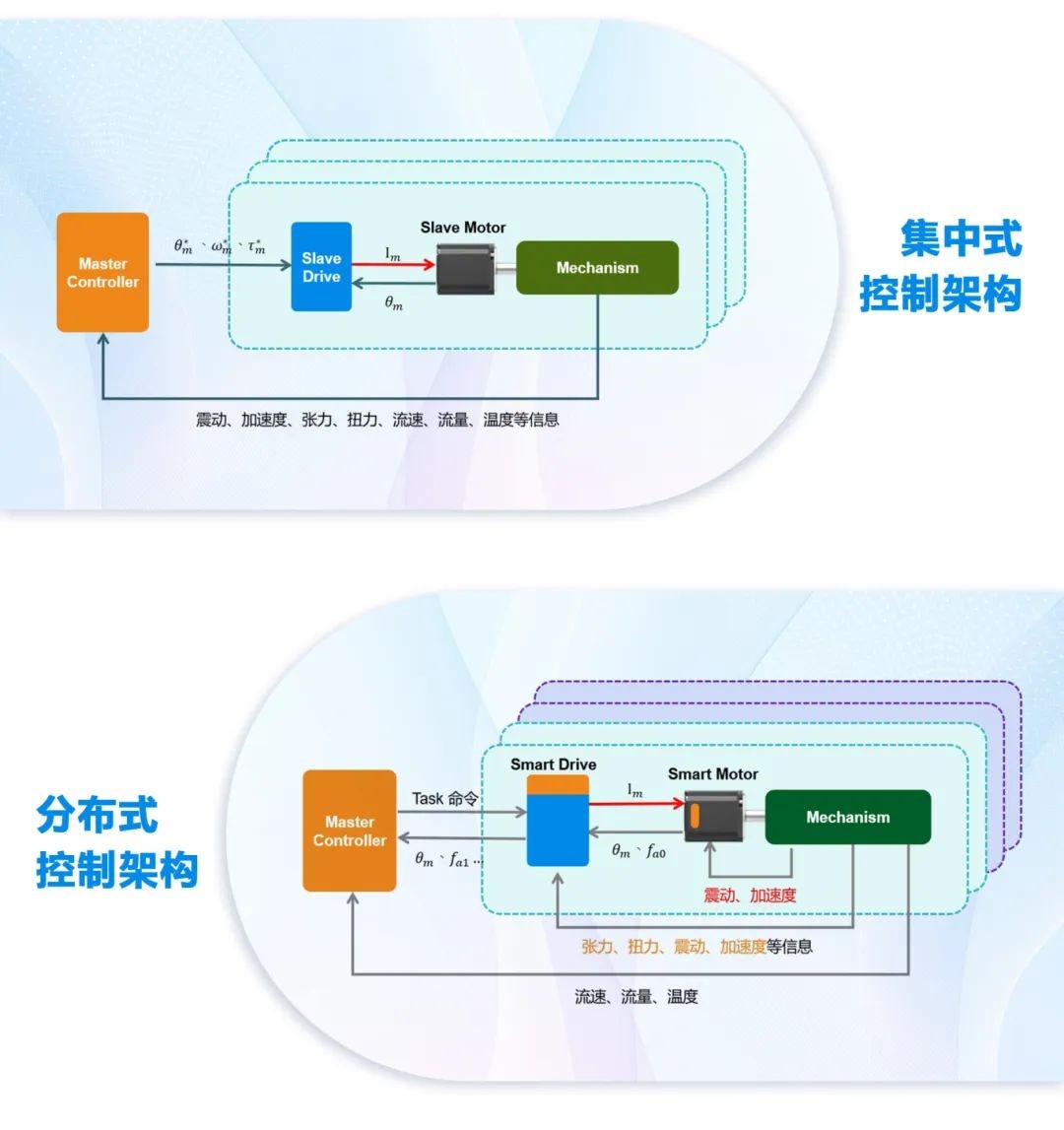 台达蔡清雄:分布式-集中式控制引领运动控制技术的未来