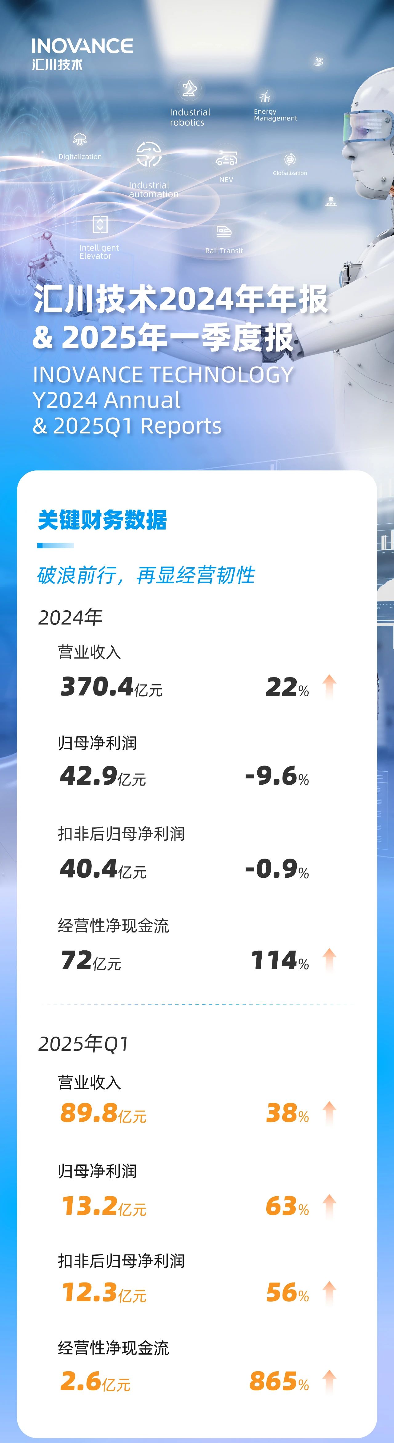 汇川技术发布2024年年报&2025年一季度报