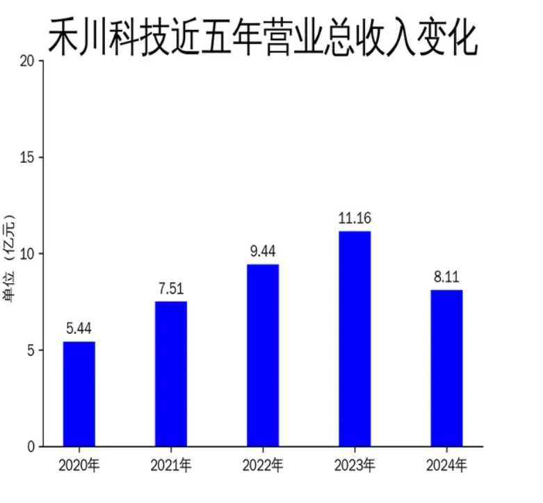 禾川科技2024年财报：营收下滑27.39%，净利润亏损1.65亿