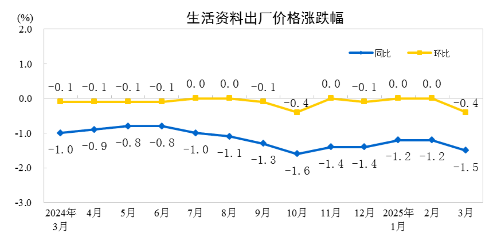 2025年3月份工业生产者出厂价格同比下降2.5%