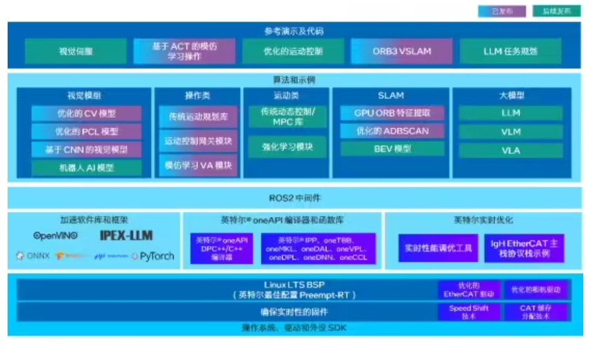 英特尔携手生态伙伴，以大小脑融合架构加速具身智能应用落地